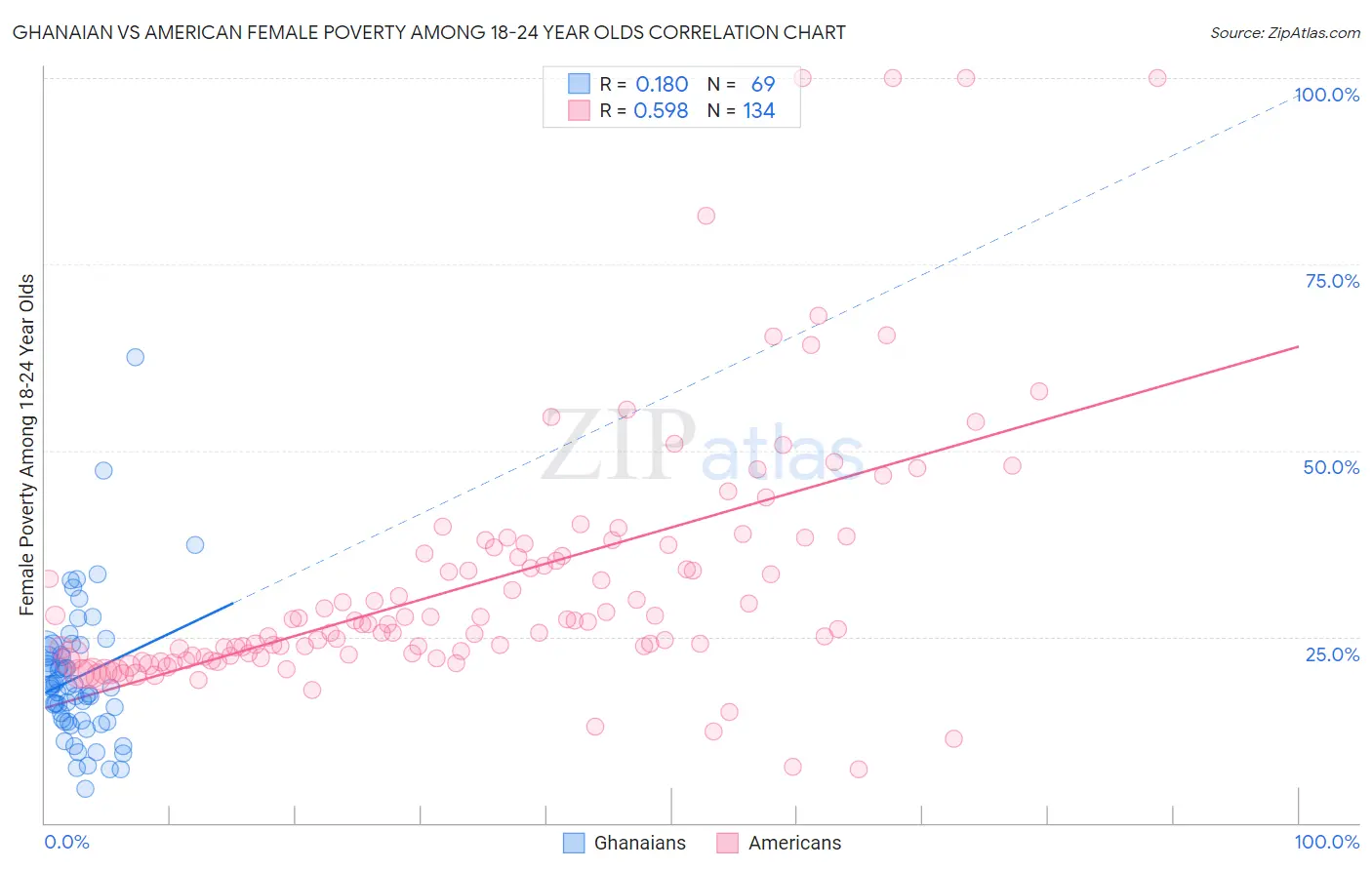 Ghanaian vs American Female Poverty Among 18-24 Year Olds