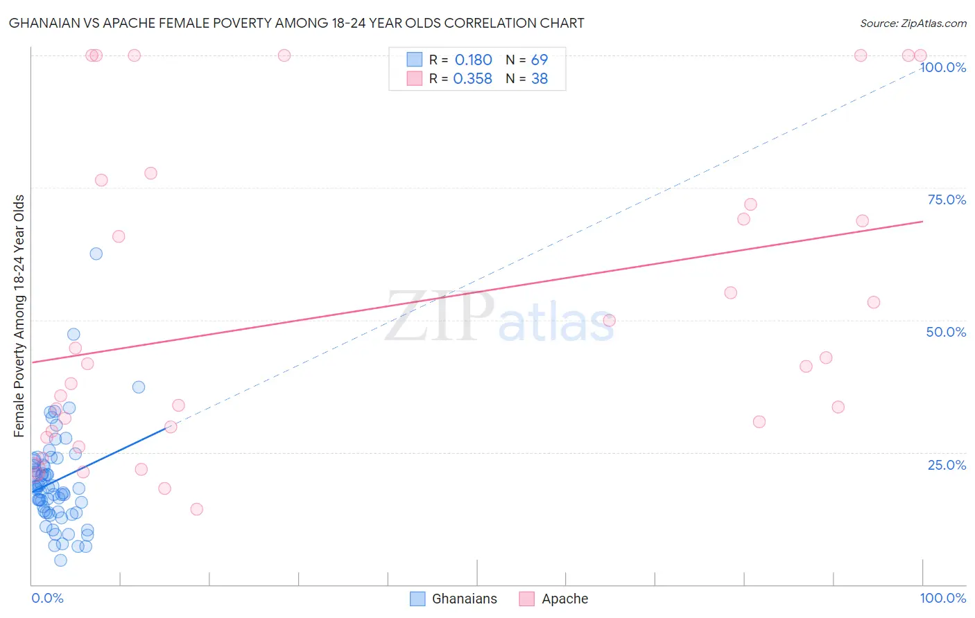 Ghanaian vs Apache Female Poverty Among 18-24 Year Olds