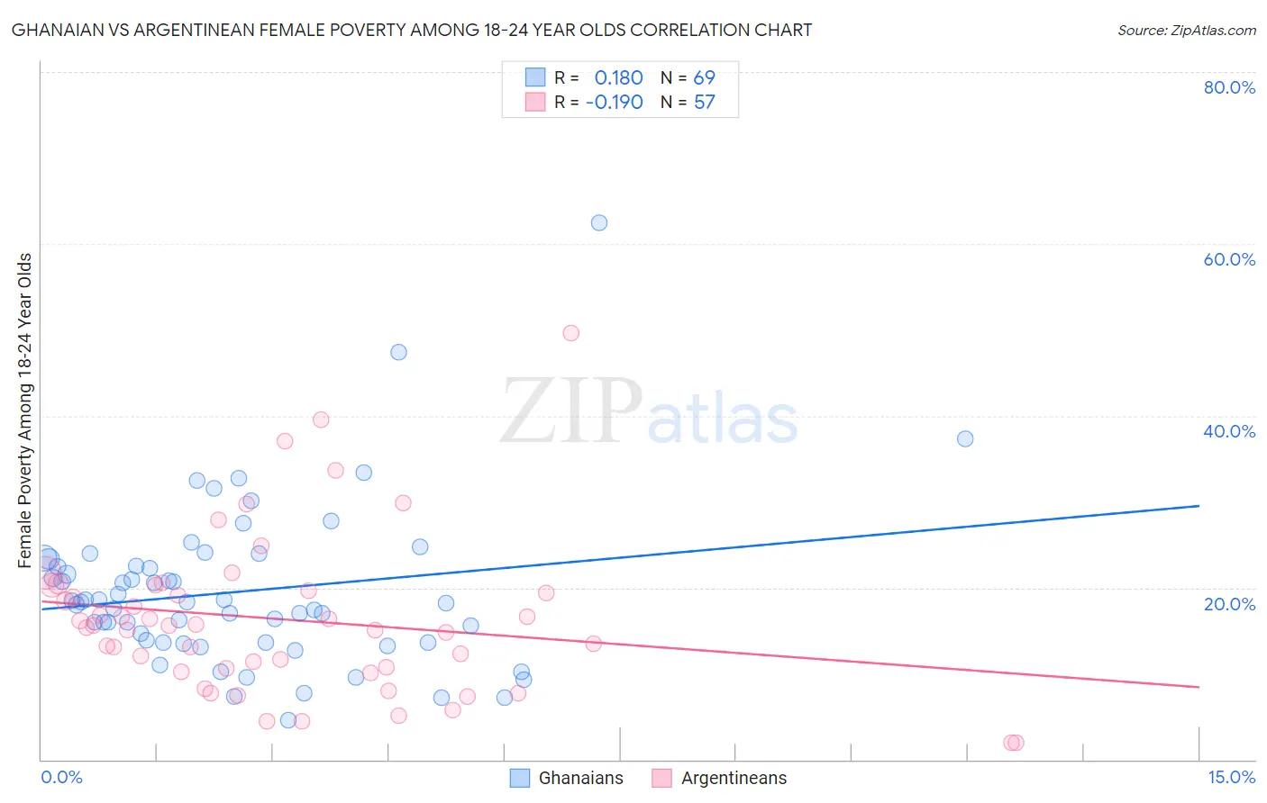 Ghanaian vs Argentinean Female Poverty Among 18-24 Year Olds
