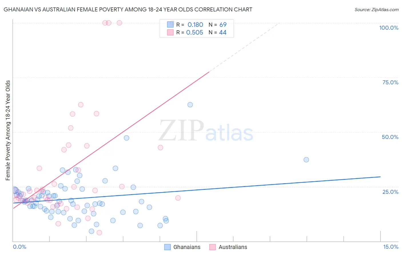 Ghanaian vs Australian Female Poverty Among 18-24 Year Olds