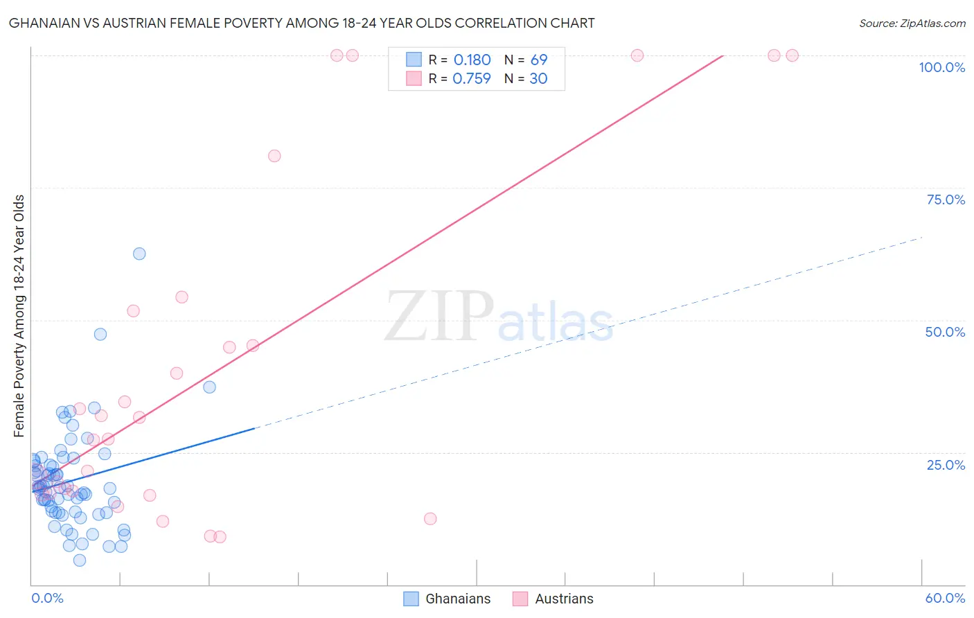 Ghanaian vs Austrian Female Poverty Among 18-24 Year Olds