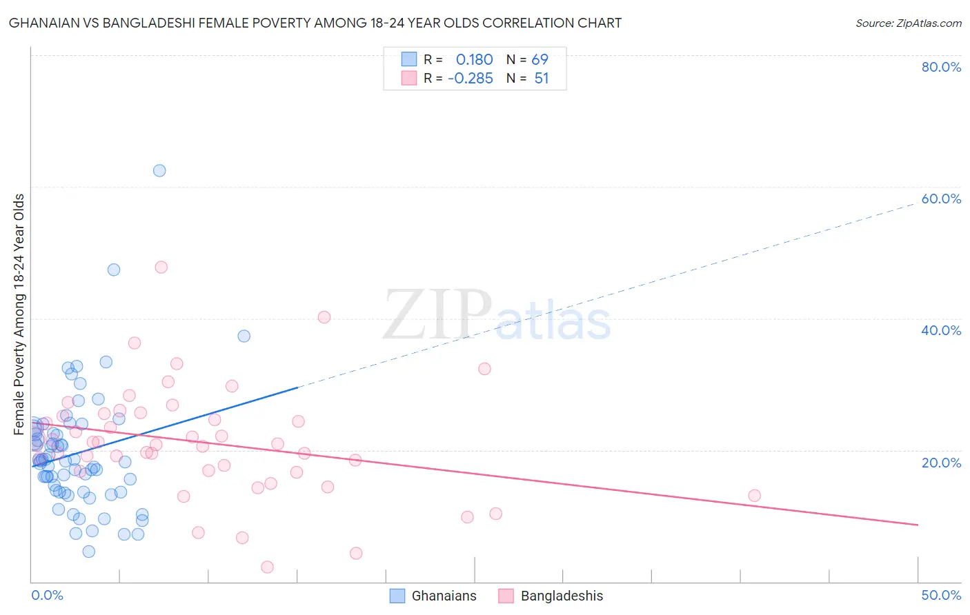 Ghanaian vs Bangladeshi Female Poverty Among 18-24 Year Olds