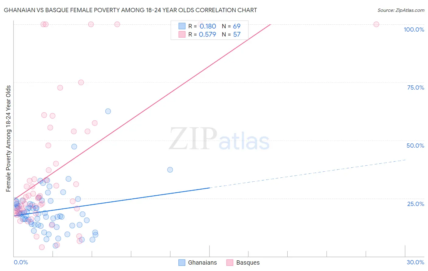 Ghanaian vs Basque Female Poverty Among 18-24 Year Olds