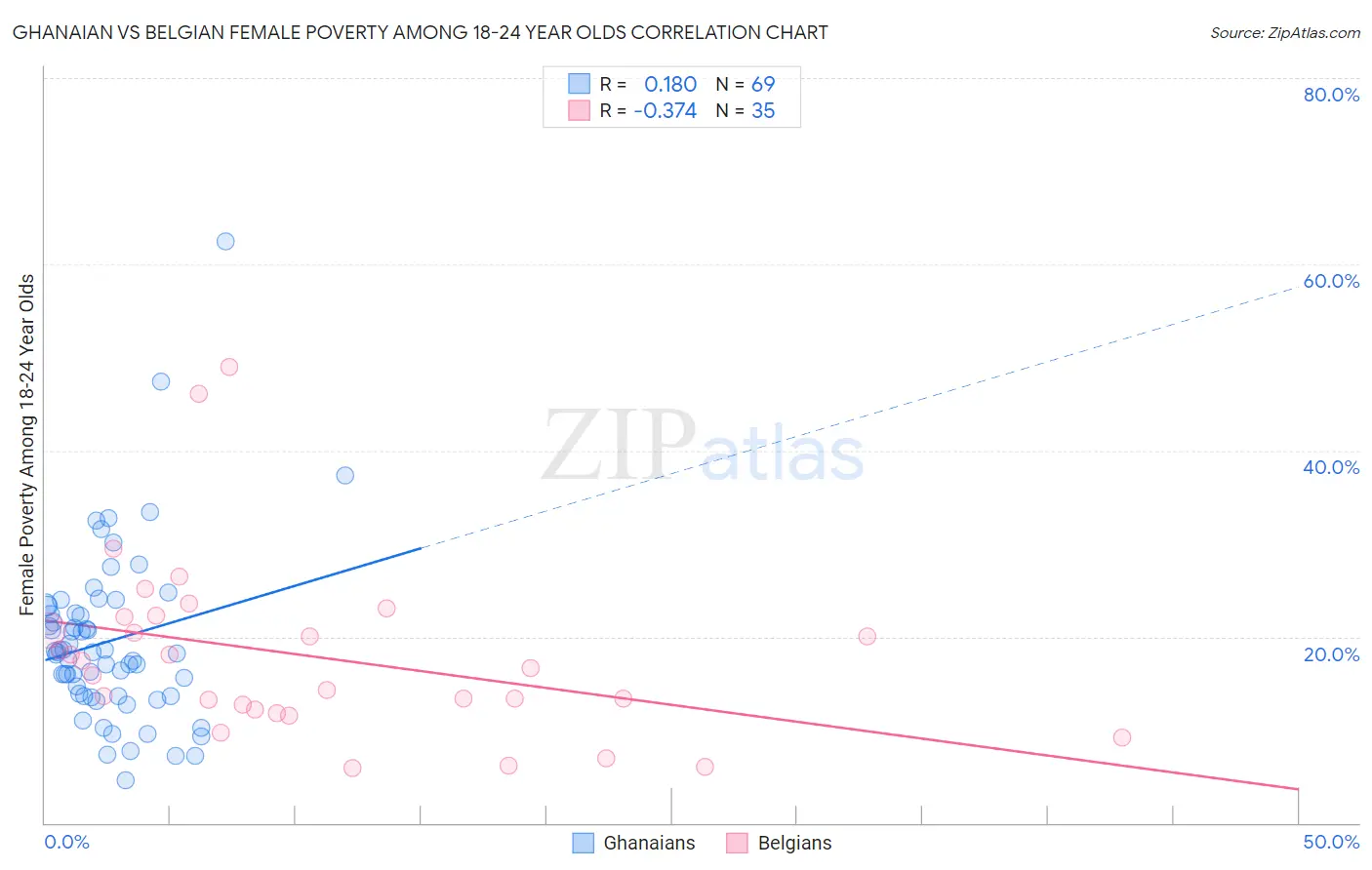 Ghanaian vs Belgian Female Poverty Among 18-24 Year Olds