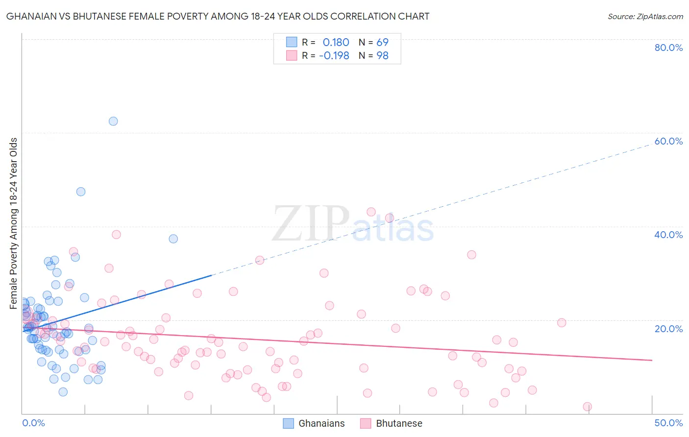 Ghanaian vs Bhutanese Female Poverty Among 18-24 Year Olds