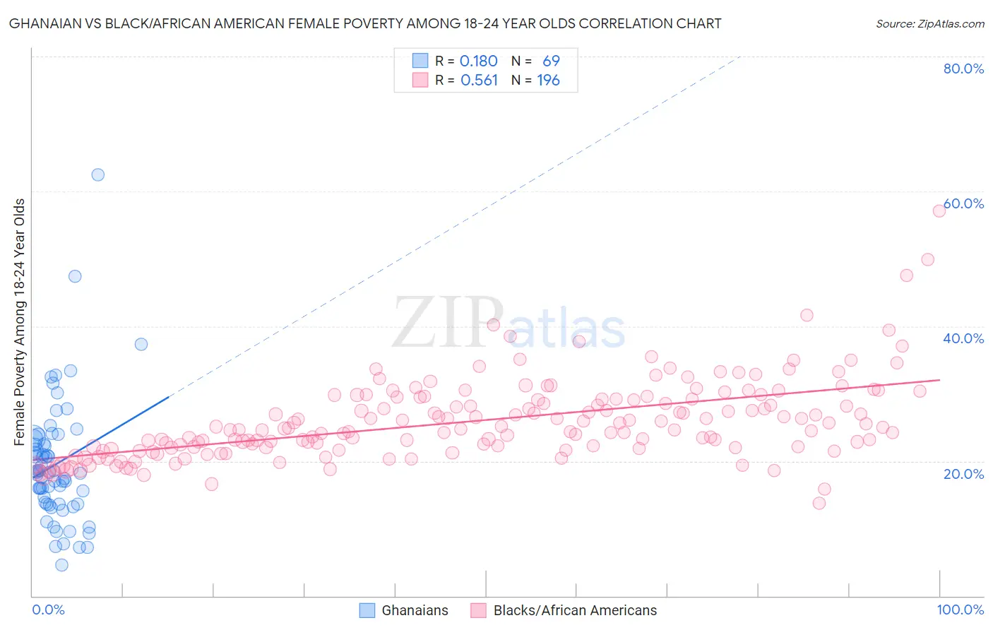 Ghanaian vs Black/African American Female Poverty Among 18-24 Year Olds