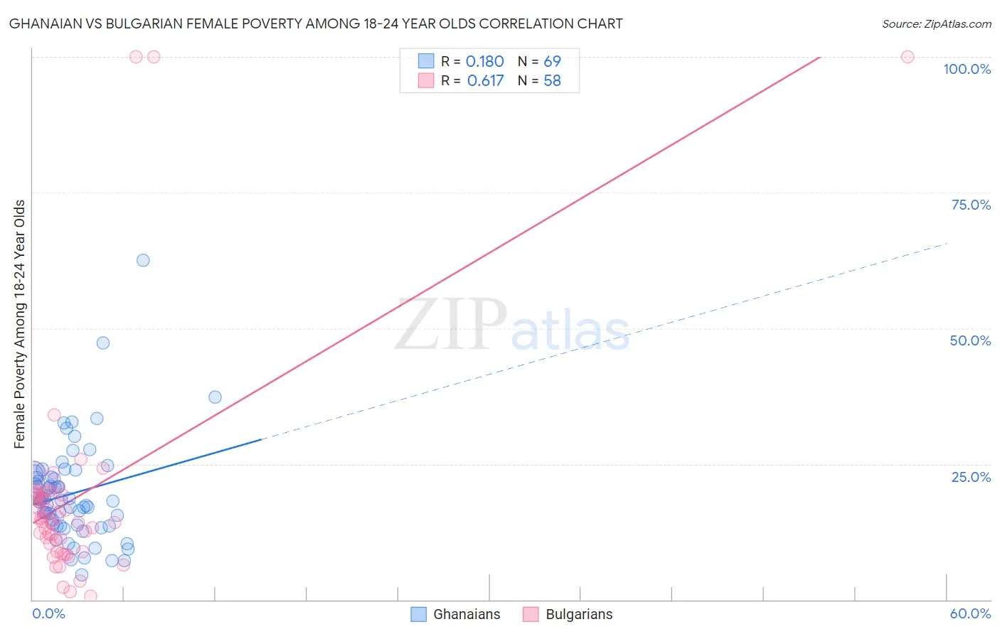 Ghanaian vs Bulgarian Female Poverty Among 18-24 Year Olds