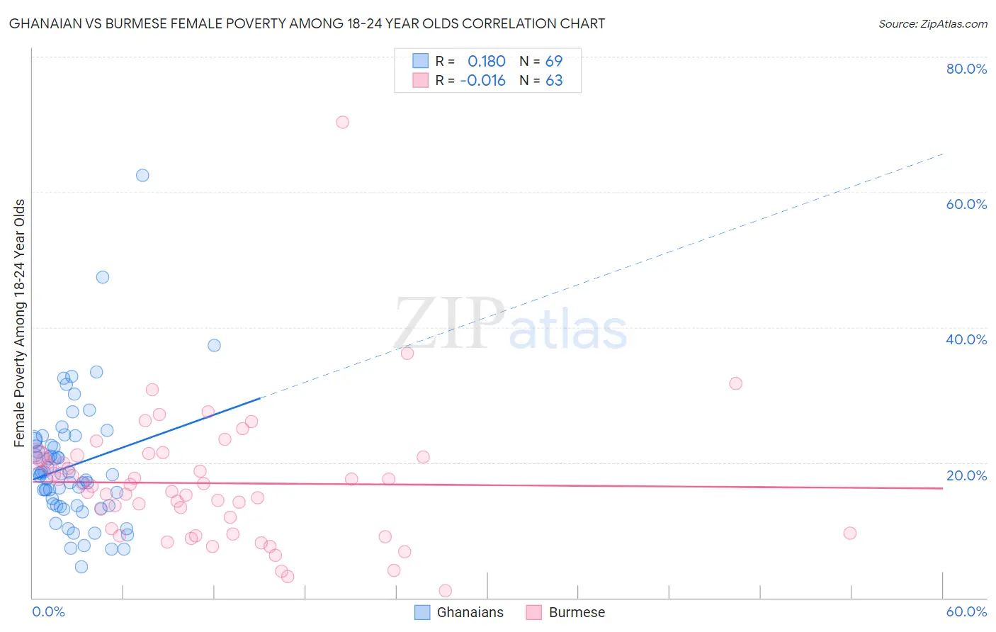 Ghanaian vs Burmese Female Poverty Among 18-24 Year Olds