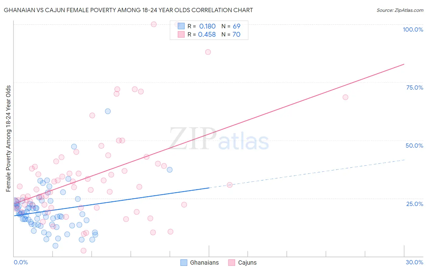 Ghanaian vs Cajun Female Poverty Among 18-24 Year Olds