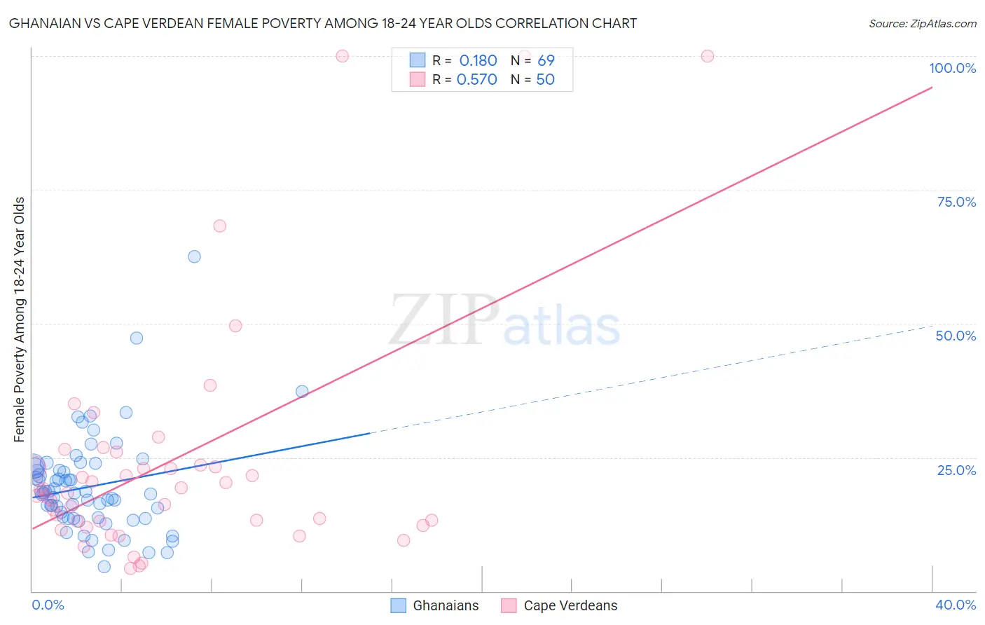 Ghanaian vs Cape Verdean Female Poverty Among 18-24 Year Olds