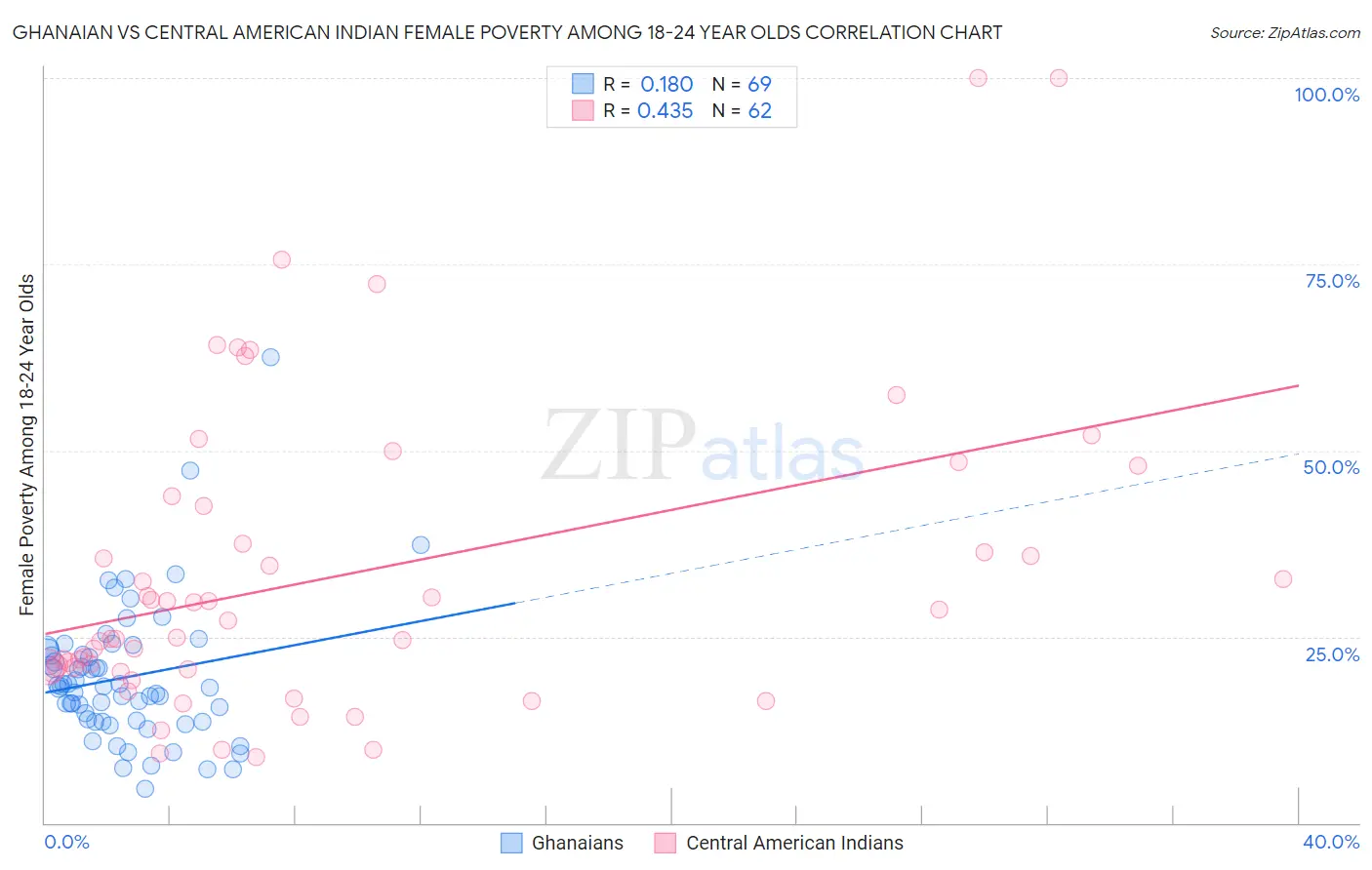 Ghanaian vs Central American Indian Female Poverty Among 18-24 Year Olds