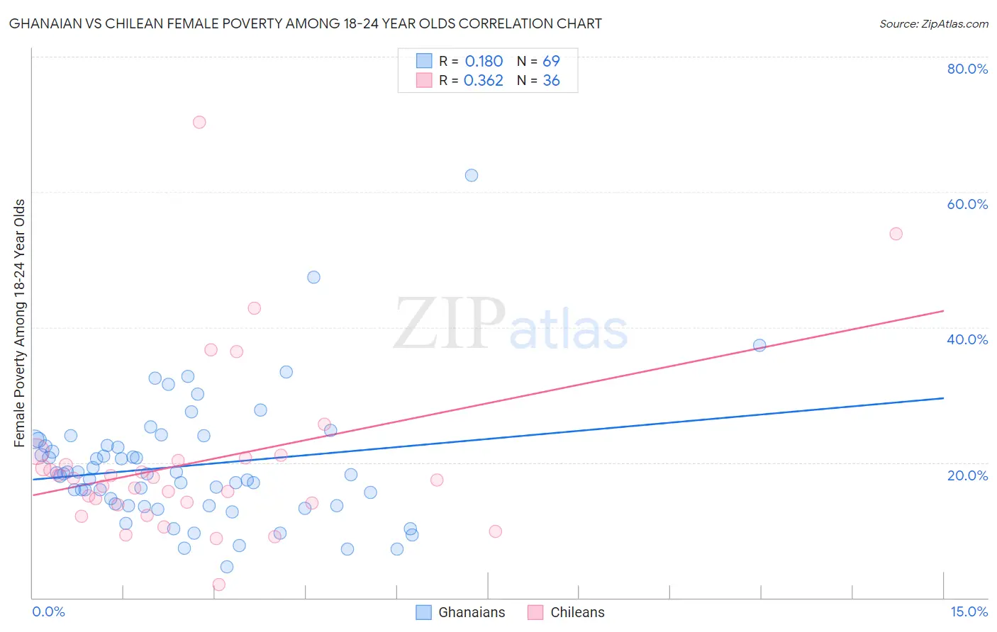 Ghanaian vs Chilean Female Poverty Among 18-24 Year Olds