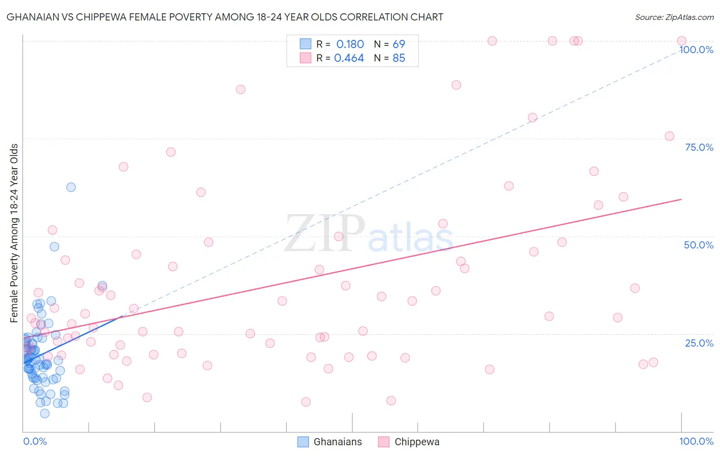 Ghanaian vs Chippewa Female Poverty Among 18-24 Year Olds