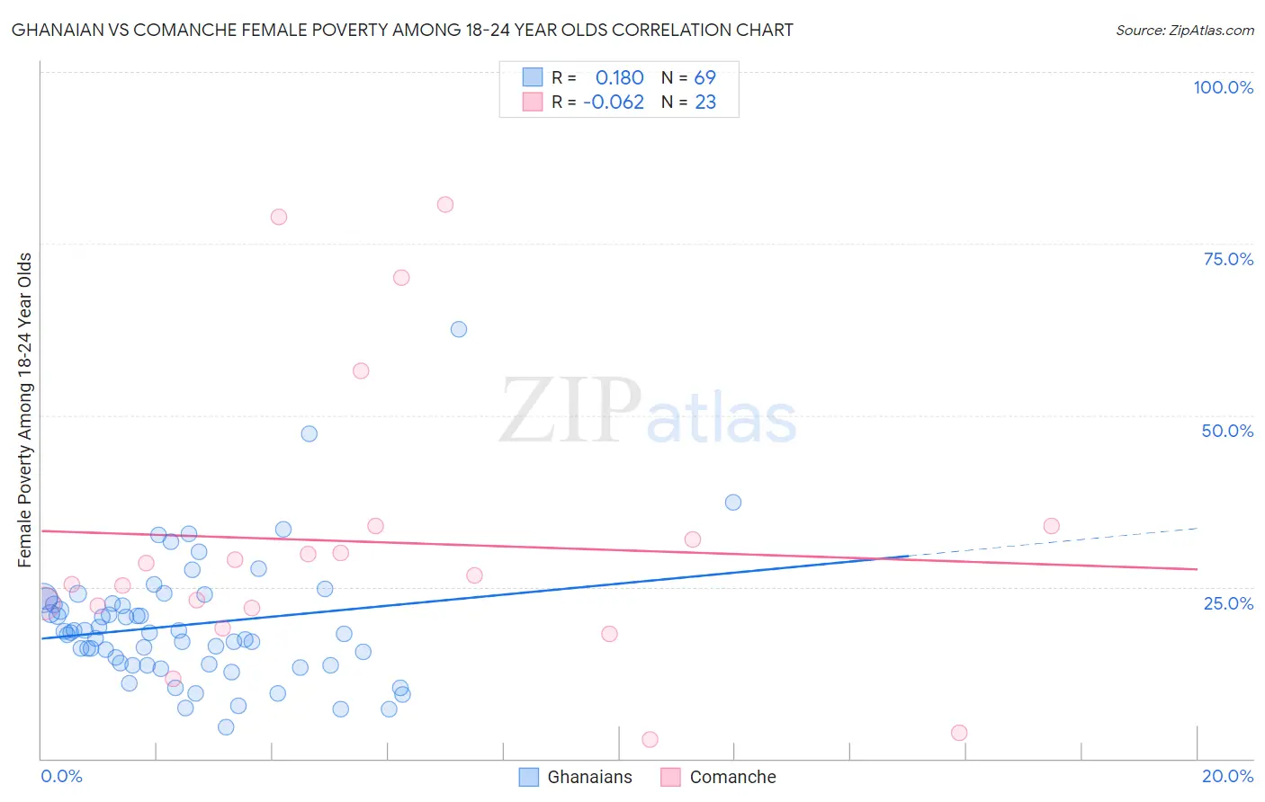 Ghanaian vs Comanche Female Poverty Among 18-24 Year Olds