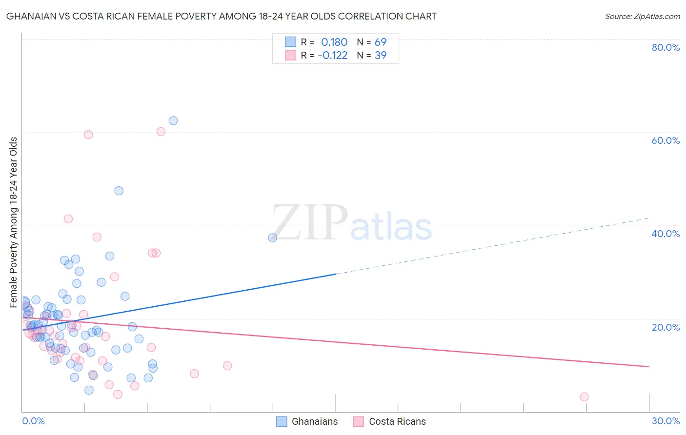 Ghanaian vs Costa Rican Female Poverty Among 18-24 Year Olds