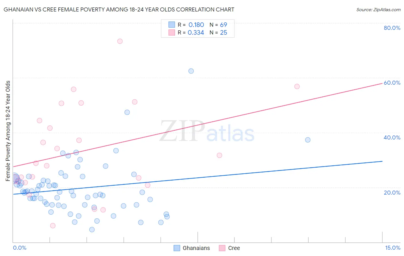 Ghanaian vs Cree Female Poverty Among 18-24 Year Olds