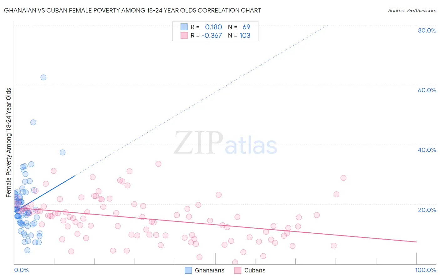 Ghanaian vs Cuban Female Poverty Among 18-24 Year Olds
