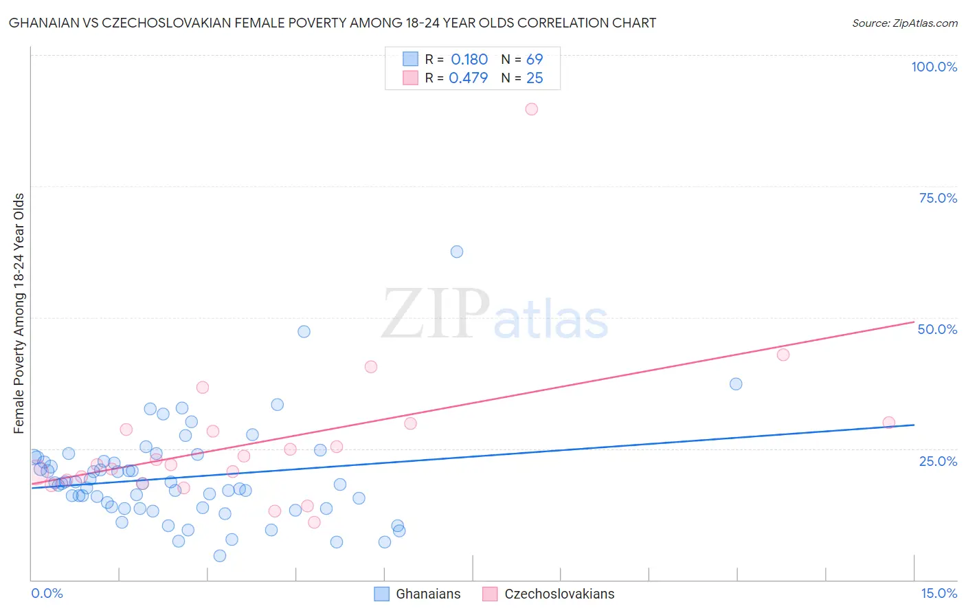 Ghanaian vs Czechoslovakian Female Poverty Among 18-24 Year Olds