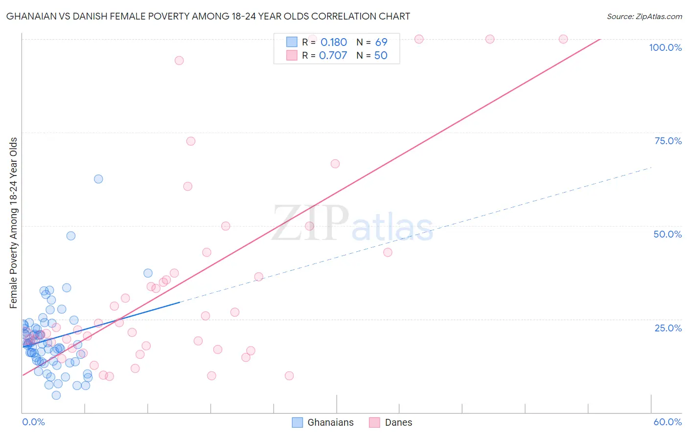 Ghanaian vs Danish Female Poverty Among 18-24 Year Olds