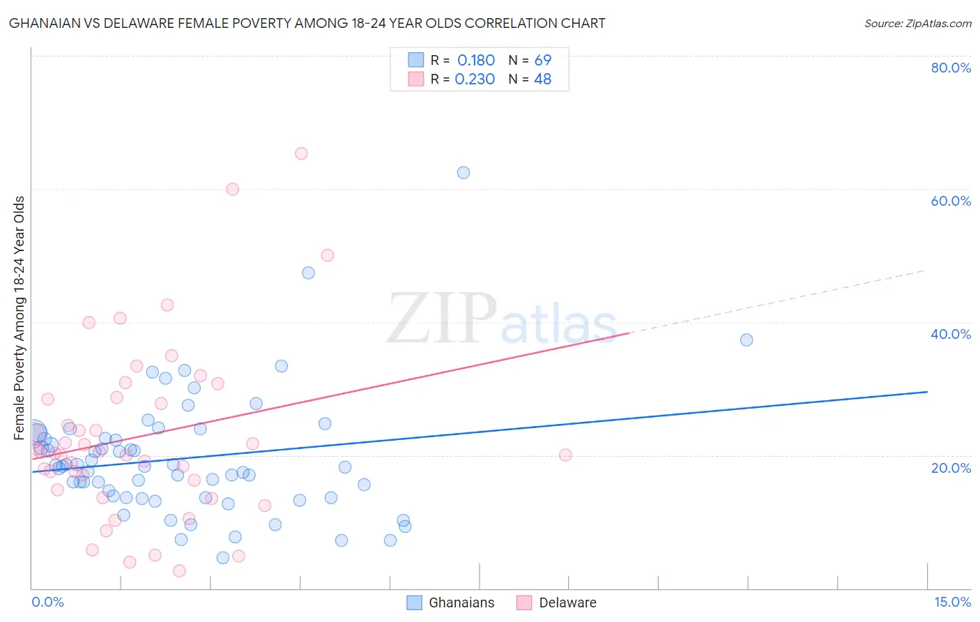 Ghanaian vs Delaware Female Poverty Among 18-24 Year Olds