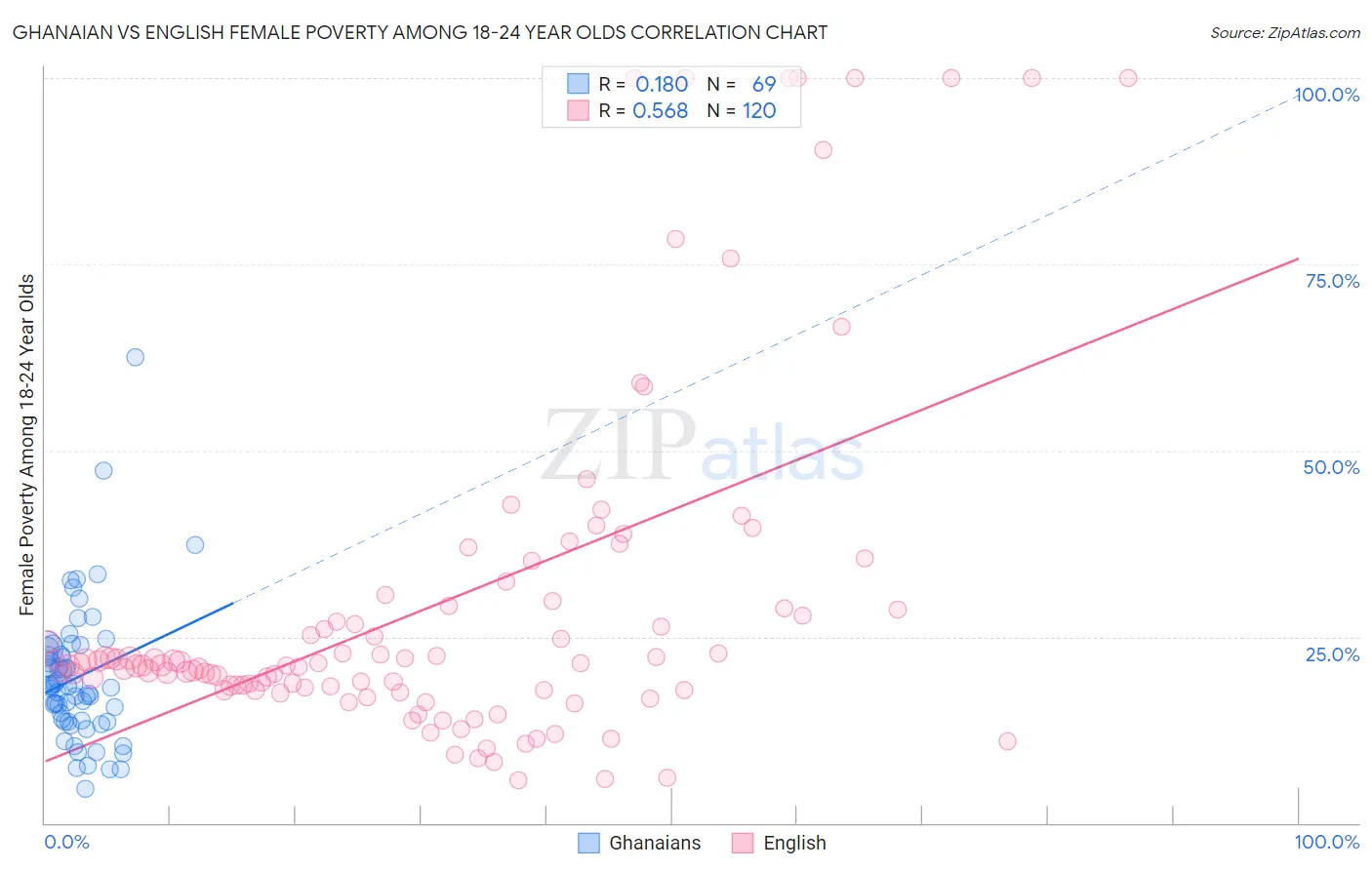 Ghanaian vs English Female Poverty Among 18-24 Year Olds