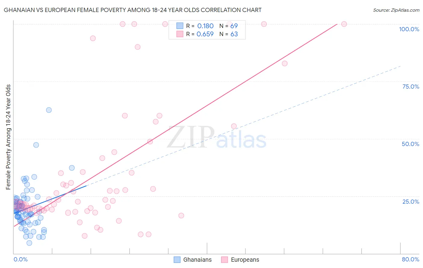 Ghanaian vs European Female Poverty Among 18-24 Year Olds