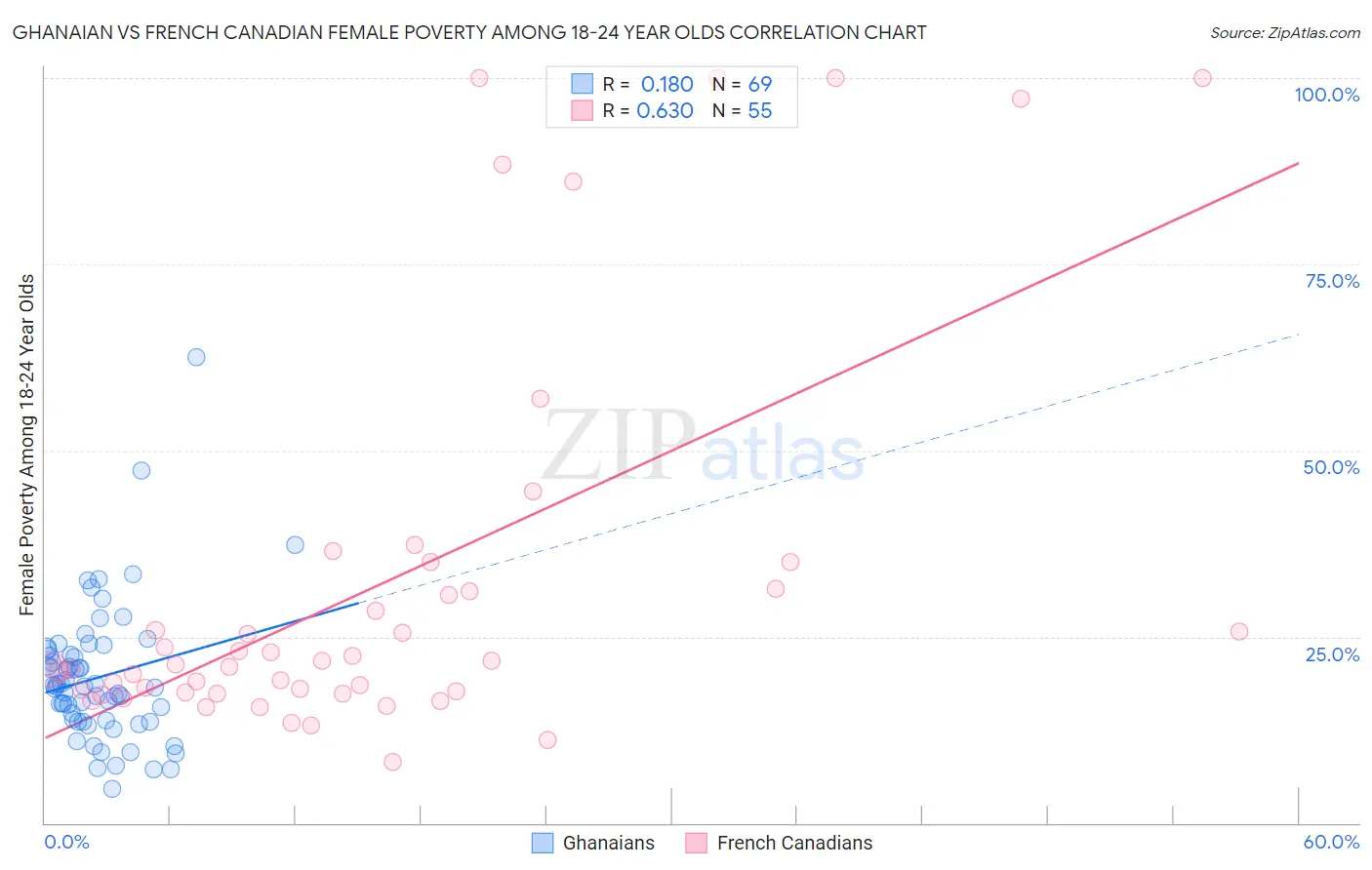 Ghanaian vs French Canadian Female Poverty Among 18-24 Year Olds