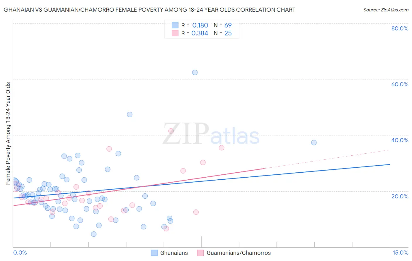 Ghanaian vs Guamanian/Chamorro Female Poverty Among 18-24 Year Olds