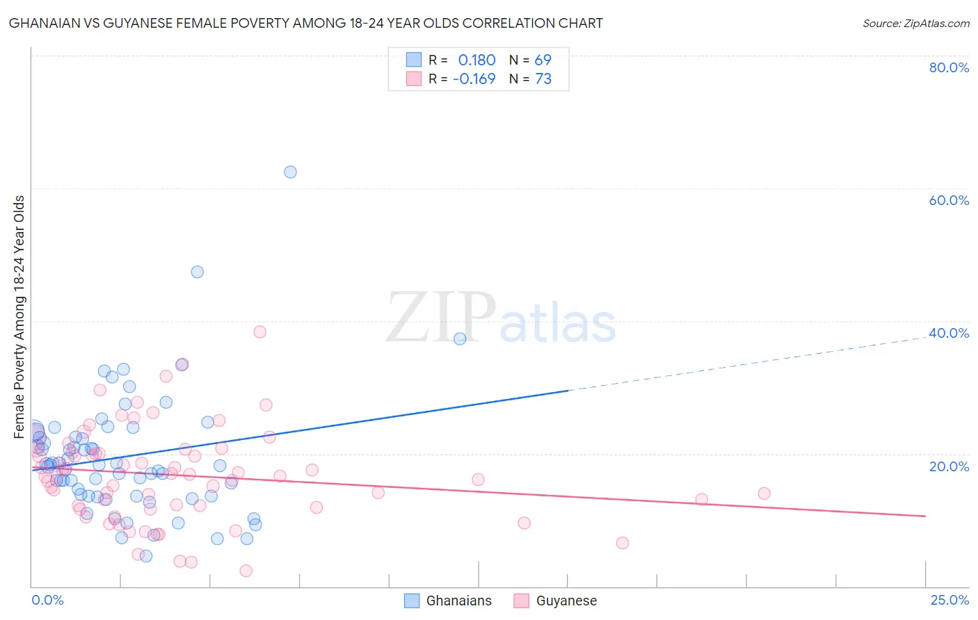 Ghanaian vs Guyanese Female Poverty Among 18-24 Year Olds
