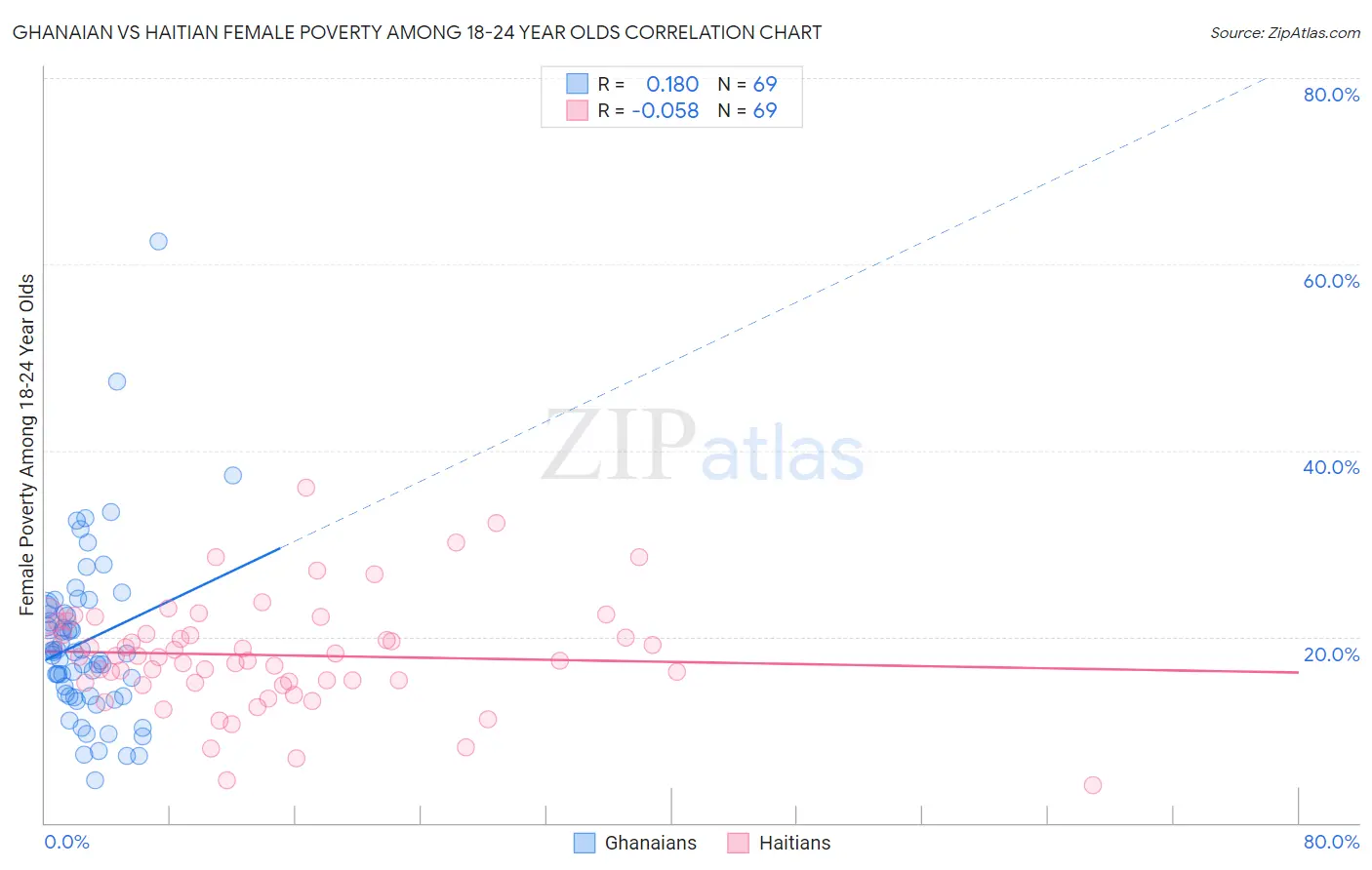 Ghanaian vs Haitian Female Poverty Among 18-24 Year Olds
