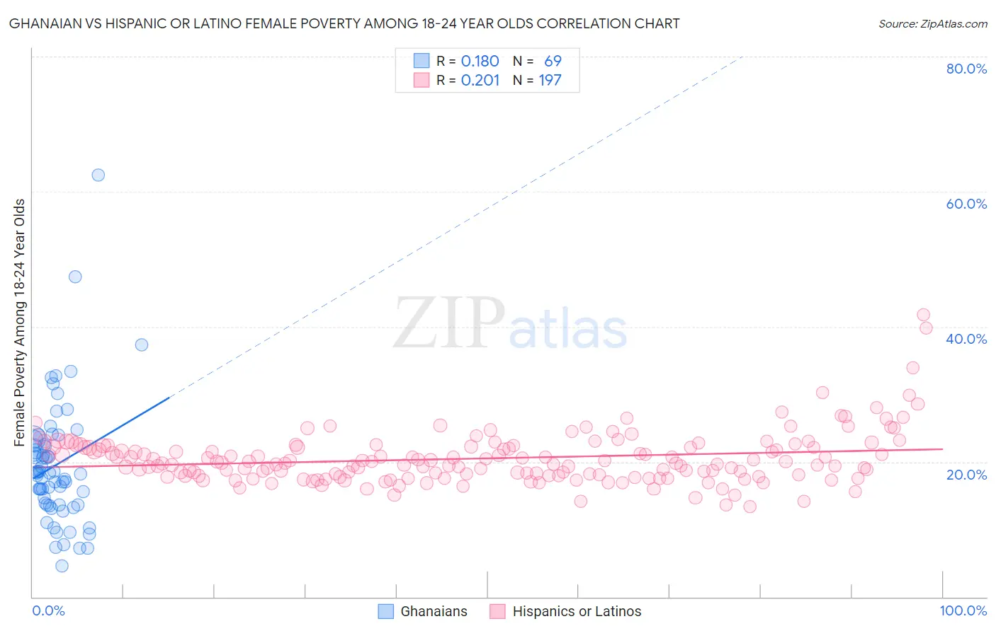 Ghanaian vs Hispanic or Latino Female Poverty Among 18-24 Year Olds