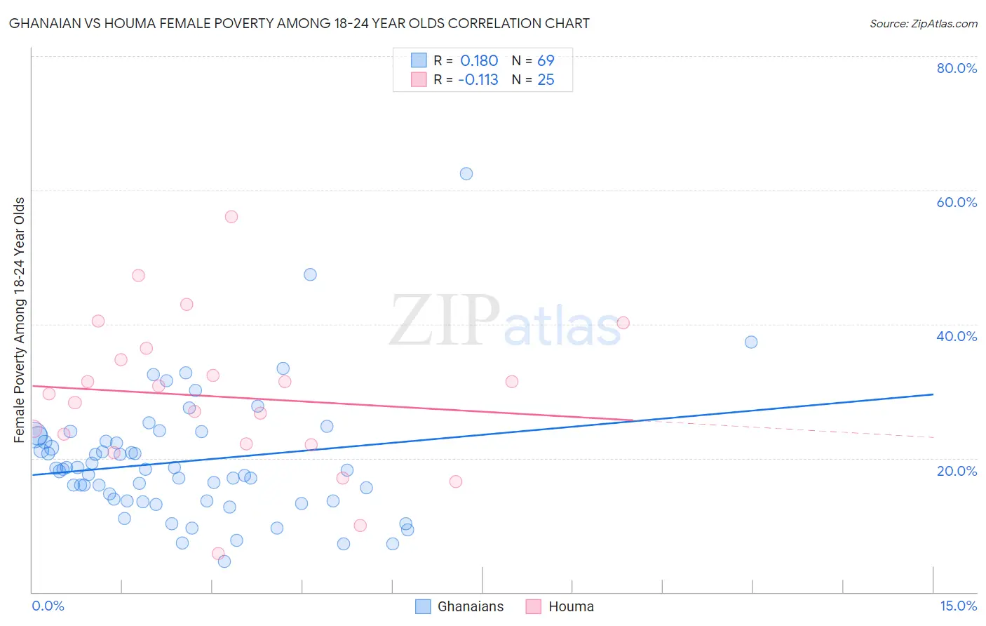 Ghanaian vs Houma Female Poverty Among 18-24 Year Olds