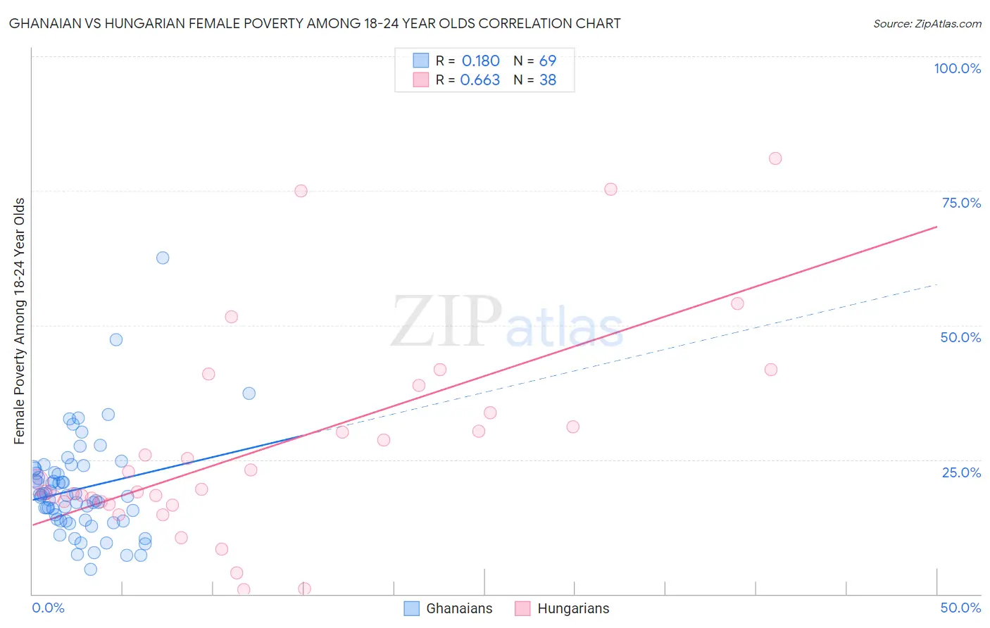 Ghanaian vs Hungarian Female Poverty Among 18-24 Year Olds