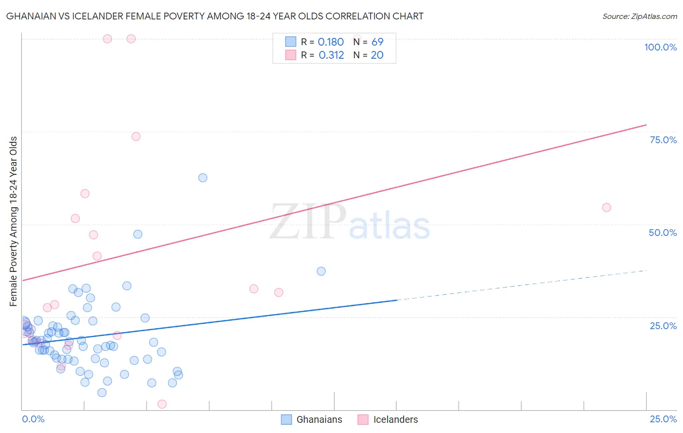 Ghanaian vs Icelander Female Poverty Among 18-24 Year Olds