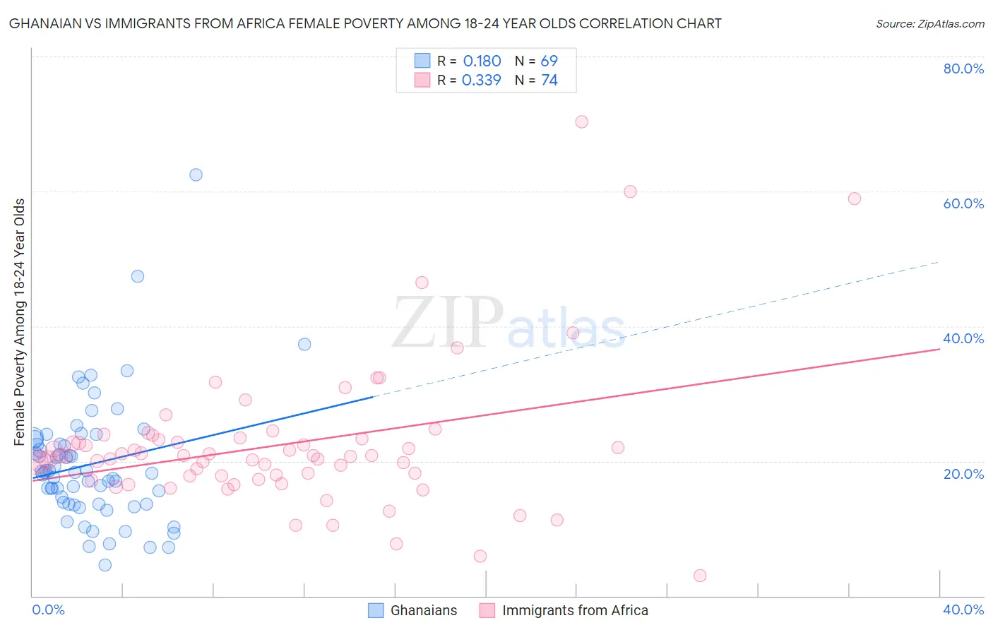 Ghanaian vs Immigrants from Africa Female Poverty Among 18-24 Year Olds