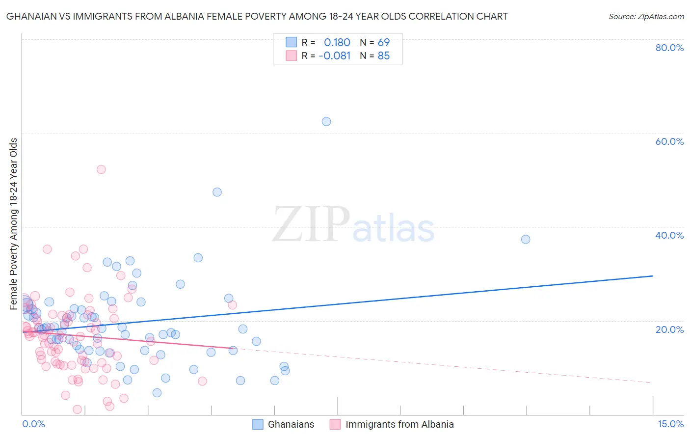 Ghanaian vs Immigrants from Albania Female Poverty Among 18-24 Year Olds