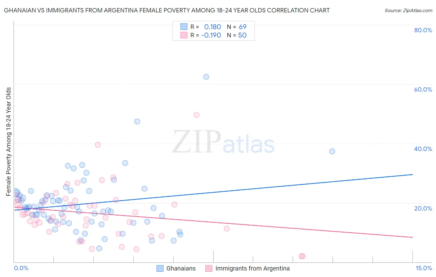 Ghanaian vs Immigrants from Argentina Female Poverty Among 18-24 Year Olds