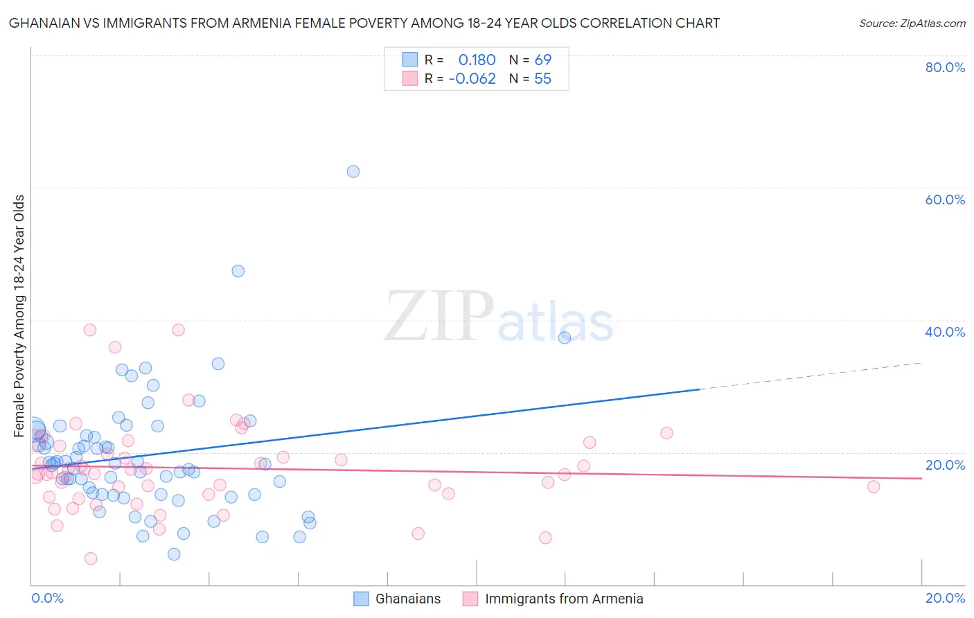 Ghanaian vs Immigrants from Armenia Female Poverty Among 18-24 Year Olds
