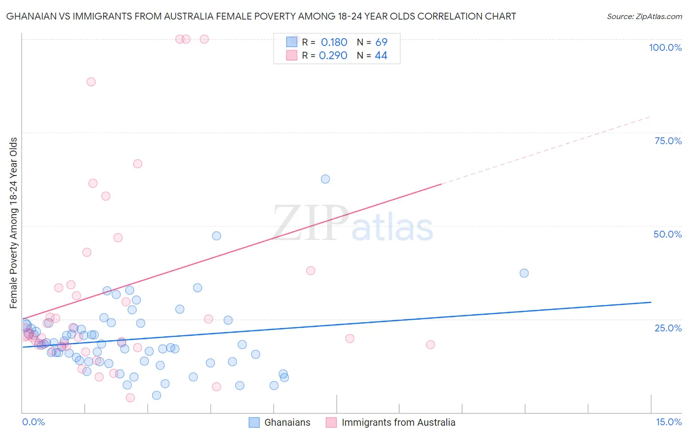 Ghanaian vs Immigrants from Australia Female Poverty Among 18-24 Year Olds