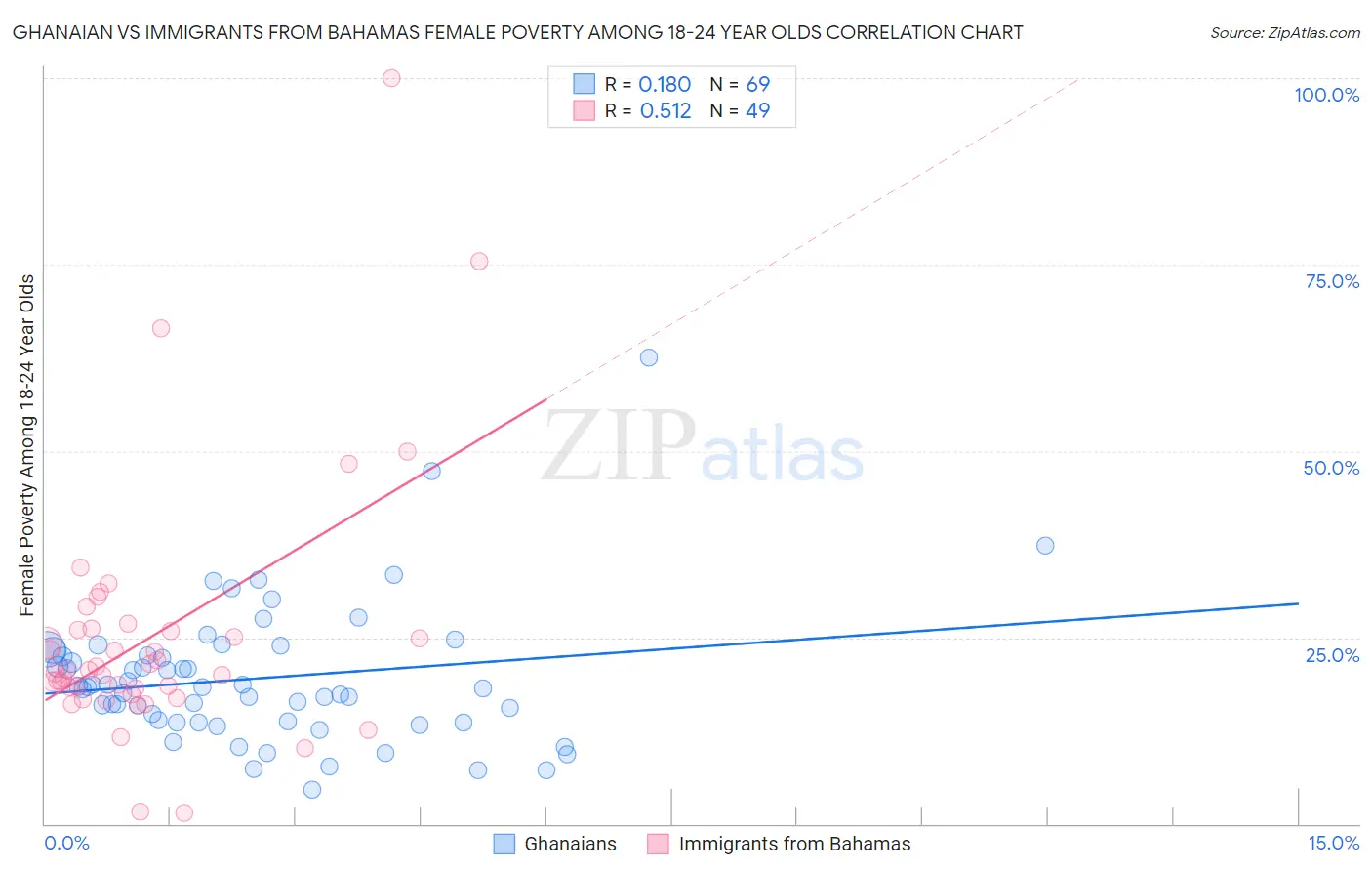 Ghanaian vs Immigrants from Bahamas Female Poverty Among 18-24 Year Olds