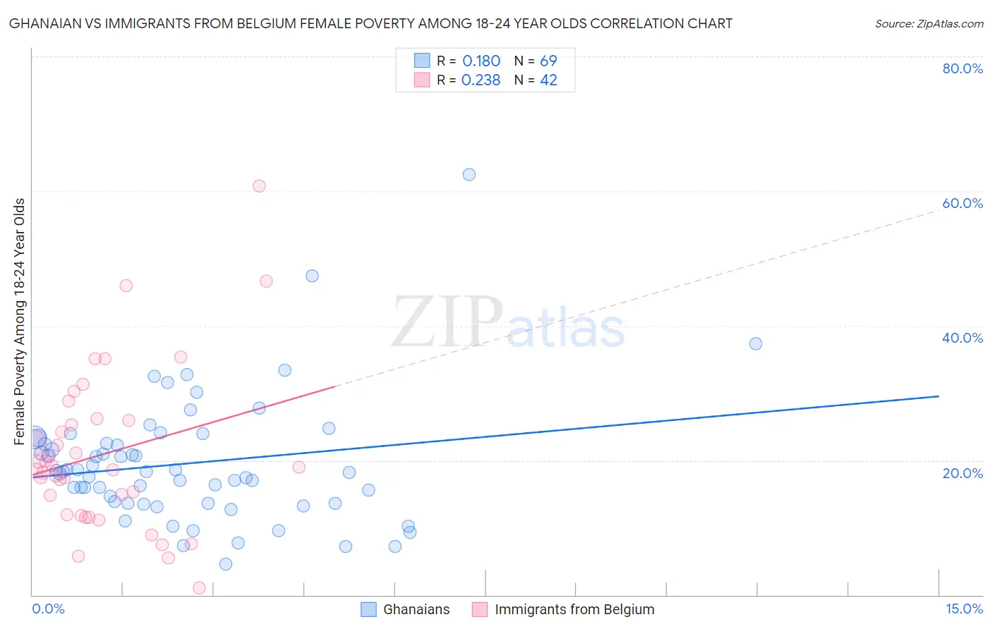 Ghanaian vs Immigrants from Belgium Female Poverty Among 18-24 Year Olds