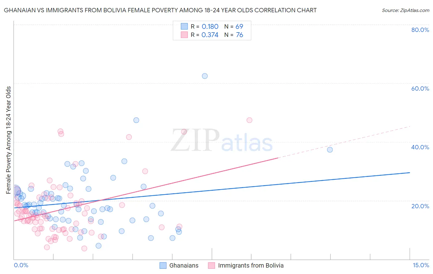 Ghanaian vs Immigrants from Bolivia Female Poverty Among 18-24 Year Olds