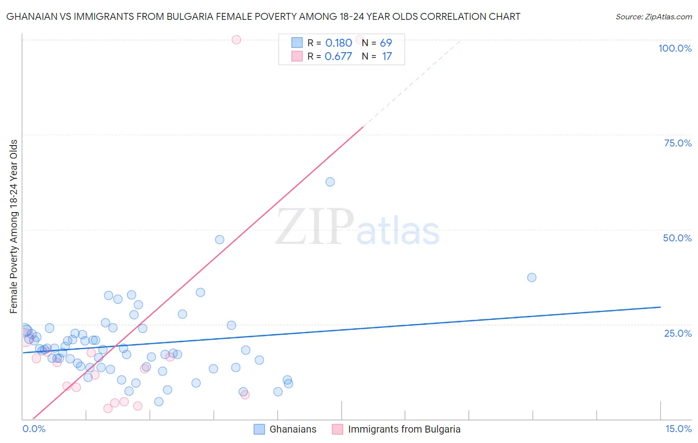 Ghanaian vs Immigrants from Bulgaria Female Poverty Among 18-24 Year Olds