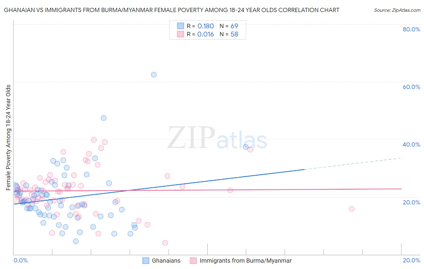 Ghanaian vs Immigrants from Burma/Myanmar Female Poverty Among 18-24 Year Olds