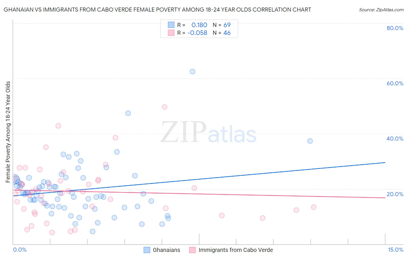 Ghanaian vs Immigrants from Cabo Verde Female Poverty Among 18-24 Year Olds