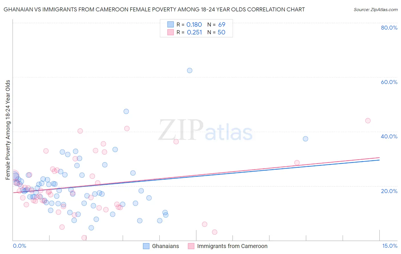 Ghanaian vs Immigrants from Cameroon Female Poverty Among 18-24 Year Olds