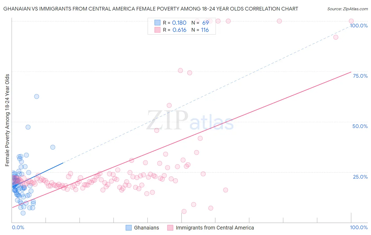Ghanaian vs Immigrants from Central America Female Poverty Among 18-24 Year Olds