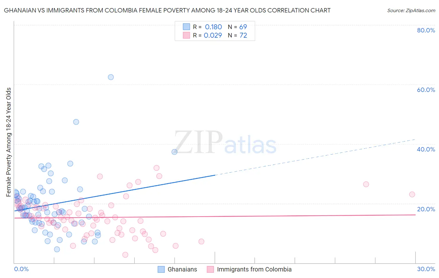 Ghanaian vs Immigrants from Colombia Female Poverty Among 18-24 Year Olds