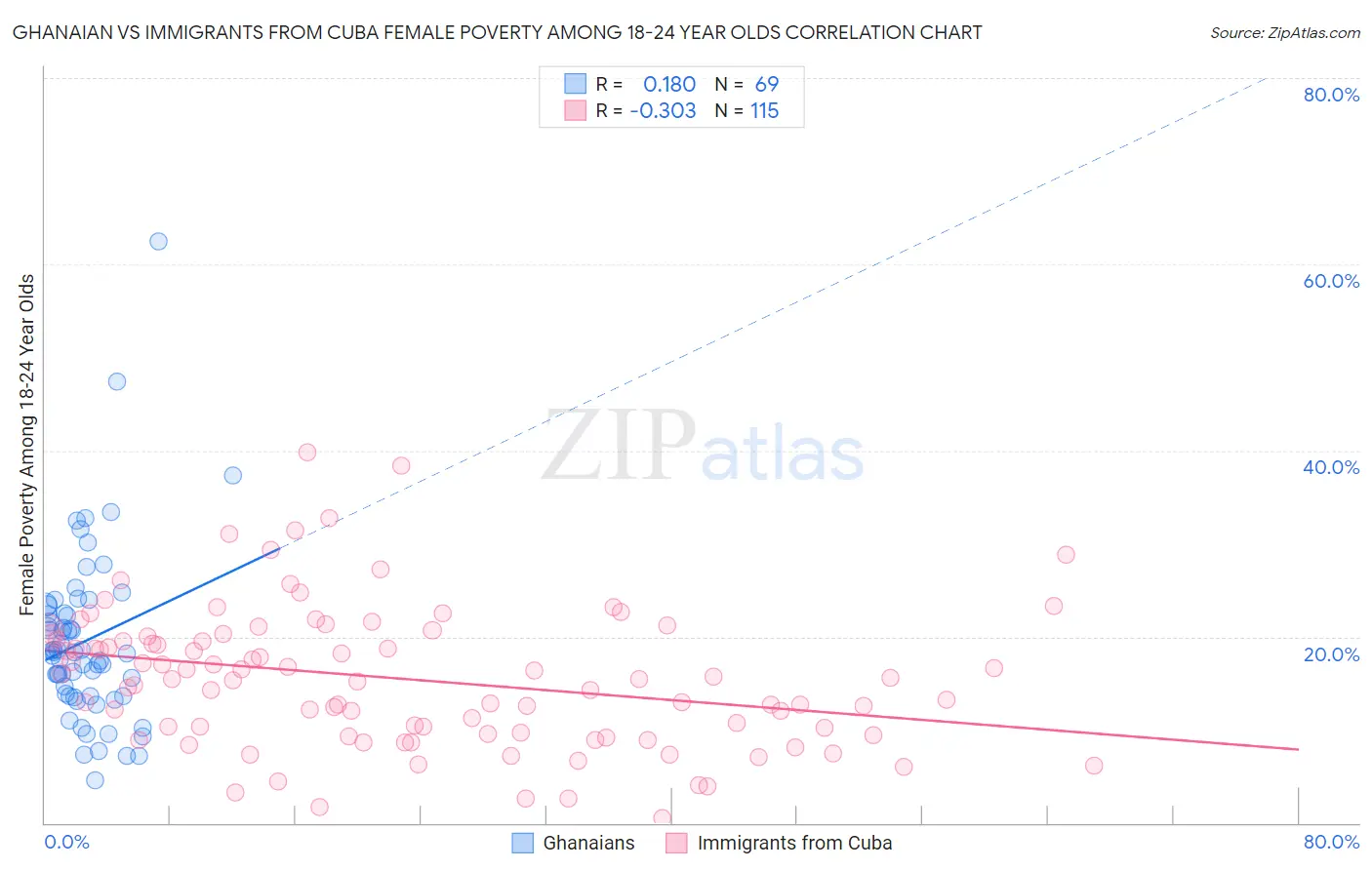 Ghanaian vs Immigrants from Cuba Female Poverty Among 18-24 Year Olds