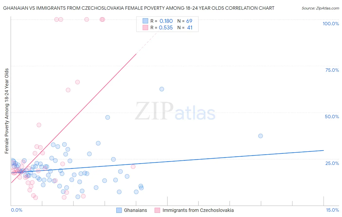 Ghanaian vs Immigrants from Czechoslovakia Female Poverty Among 18-24 Year Olds